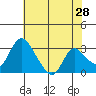 Stockton tide chart for Saturday, May 28, 2022