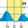 Stockton tide chart for Sunday, May 29, 2022