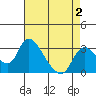 Stockton tide chart for Monday, May 2, 2022