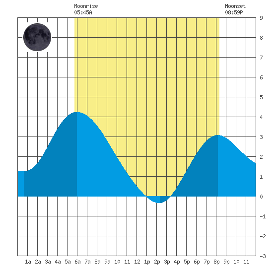 Stockton tide chart for Monday, May 30, 2022