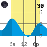 Stockton tide chart for Monday, May 30, 2022