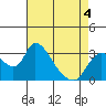 Stockton tide chart for Wednesday, May 4, 2022