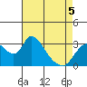 Stockton tide chart for Thursday, May 5, 2022