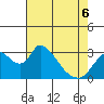 Stockton tide chart for Friday, May 6, 2022