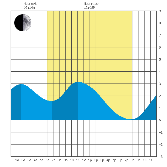 Stockton tide chart for Sunday, May 8, 2022