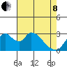 Stockton tide chart for Sunday, May 8, 2022