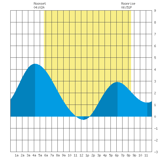 Stockton tide chart for Sunday, June 12, 2022