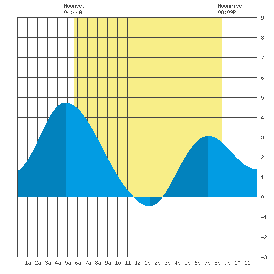 Stockton tide chart for Monday, June 13, 2022