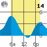 Stockton tide chart for Tuesday, June 14, 2022