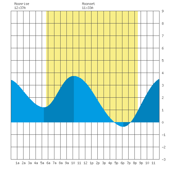 Stockton tide chart for Sunday, June 19, 2022