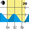 Stockton tide chart for Monday, June 20, 2022