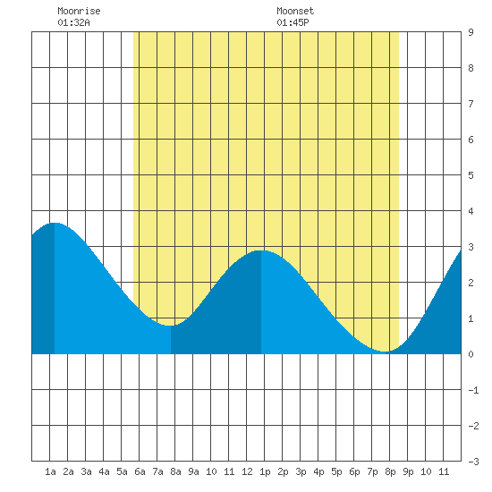 Stockton tide chart for Tuesday, June 21, 2022