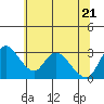 Stockton tide chart for Tuesday, June 21, 2022