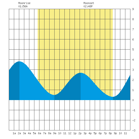 Stockton tide chart for Wednesday, June 22, 2022