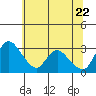 Stockton tide chart for Wednesday, June 22, 2022