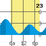 Stockton tide chart for Thursday, June 23, 2022