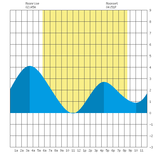 Stockton tide chart for Friday, June 24, 2022