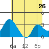 Stockton tide chart for Sunday, June 26, 2022