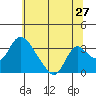 Stockton tide chart for Monday, June 27, 2022