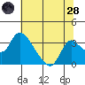 Stockton tide chart for Tuesday, June 28, 2022