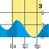 Stockton tide chart for Friday, June 3, 2022