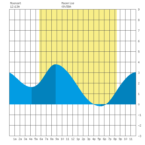 Stockton tide chart for Saturday, June 4, 2022