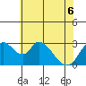 Stockton tide chart for Monday, June 6, 2022