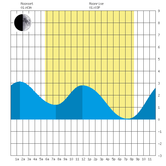 Stockton tide chart for Tuesday, June 7, 2022