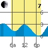 Stockton tide chart for Tuesday, June 7, 2022