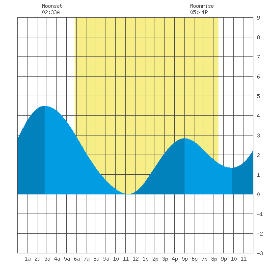 Stockton tide chart for Sunday, July 10, 2022