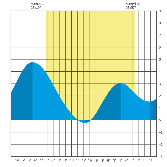 Stockton tide chart for Monday, July 11, 2022