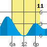 Stockton tide chart for Monday, July 11, 2022