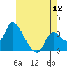 Stockton tide chart for Tuesday, July 12, 2022