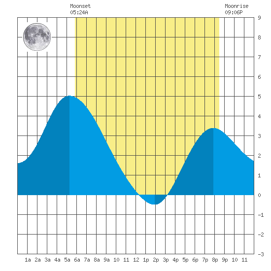 Stockton tide chart for Wednesday, July 13, 2022