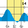 Stockton tide chart for Thursday, July 14, 2022