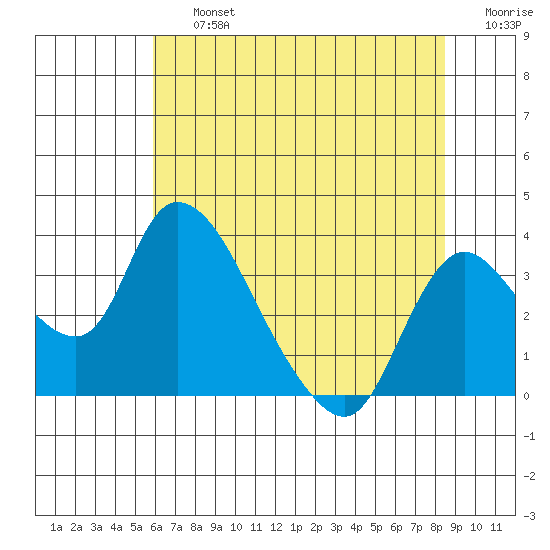 Stockton tide chart for Friday, July 15, 2022