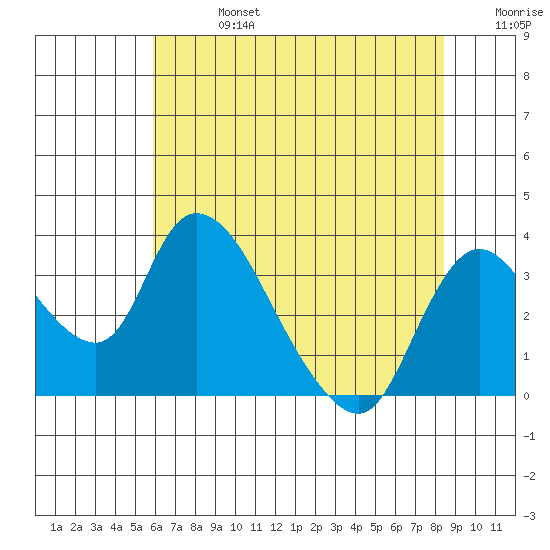 Stockton tide chart for Saturday, July 16, 2022