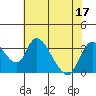 Stockton tide chart for Sunday, July 17, 2022