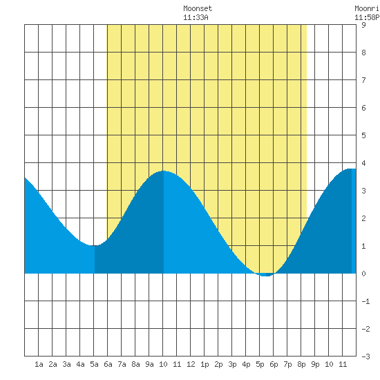 Stockton tide chart for Monday, July 18, 2022