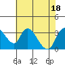 Stockton tide chart for Monday, July 18, 2022