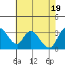 Stockton tide chart for Tuesday, July 19, 2022