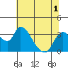 Stockton tide chart for Friday, July 1, 2022