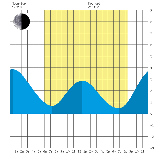 Stockton tide chart for Wednesday, July 20, 2022