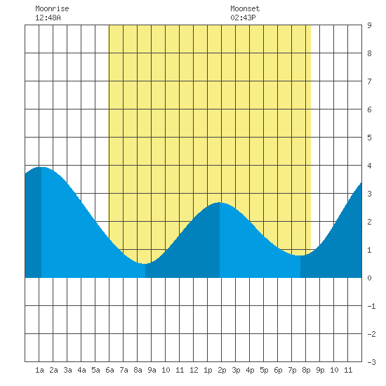 Stockton tide chart for Thursday, July 21, 2022