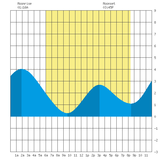 Stockton tide chart for Friday, July 22, 2022