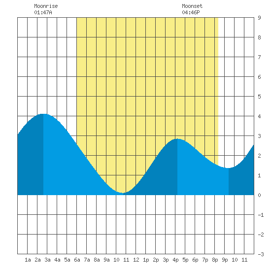 Stockton tide chart for Saturday, July 23, 2022