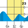 Stockton tide chart for Saturday, July 23, 2022