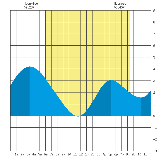 Stockton tide chart for Sunday, July 24, 2022