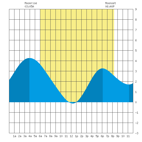 Stockton tide chart for Monday, July 25, 2022