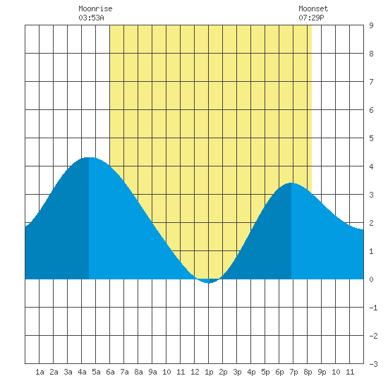Stockton tide chart for Tuesday, July 26, 2022